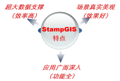 StampGIS